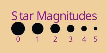 Star Magnitudes
